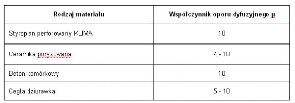 Ocieplenie z efektem osuszania - Systemy ociepleń KABE THERM ze styropianem perforowanym KLIMA