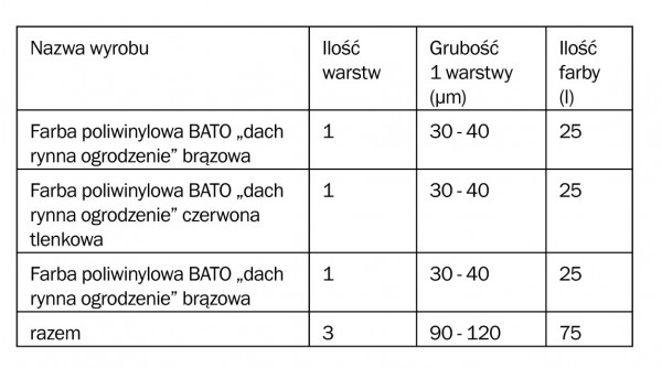 Renowacja 20 letniego dachu wg Bato