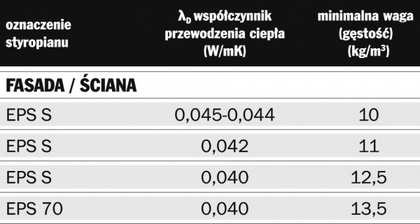 Producenci styropianu dadzą konsumentom gwarancję jakości