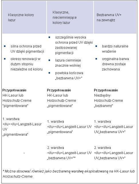 Langzeit-Lasur UV i UV+