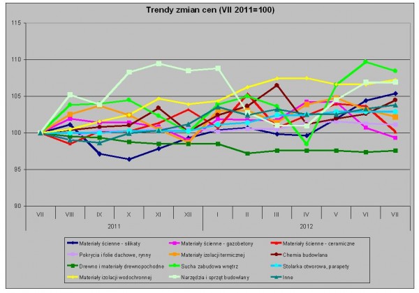 Wykres. Trendy zmian cen – dane Grupy PSB S.A.