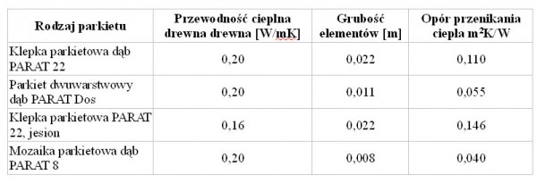 Jak wybrać podłogę drewnianą pod ogrzewanie podłogowe