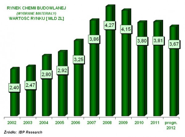 Rynek chemii budowlanej w latach 2002-2012