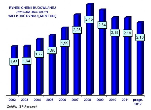Rynek chemii budowlanej w latach 2002-2012