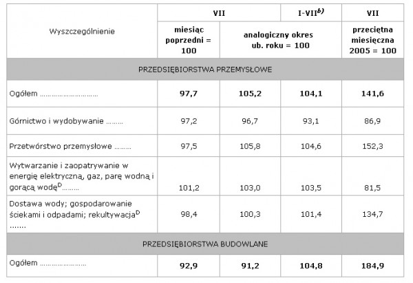 GUS - Dynamika produkcji przemysłowej i budowlano-montażowej w lipcu 2012 r