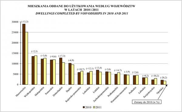 GUS - Wyniki budownictwa w 2011 r.
