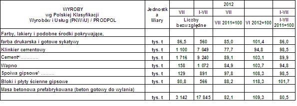 GUS - Produkcja wybranych materiałów budowlanych w Polsce w lipcu 2012