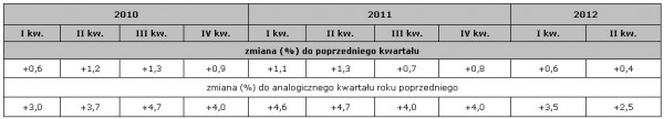 GUS - PKB wyższe o 2,5 % niż przed rokiem