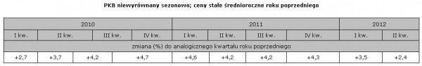 GUS - PKB wyższe o 2,5 % niż przed rokiem