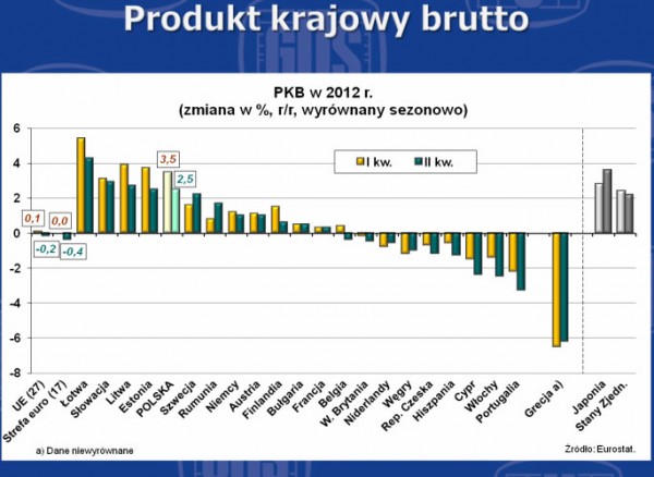 GUS - PKB wyższe o 2,5 % niż przed rokiem