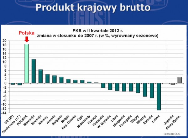 GUS - PKB wyższe o 2,5 % niż przed rokiem