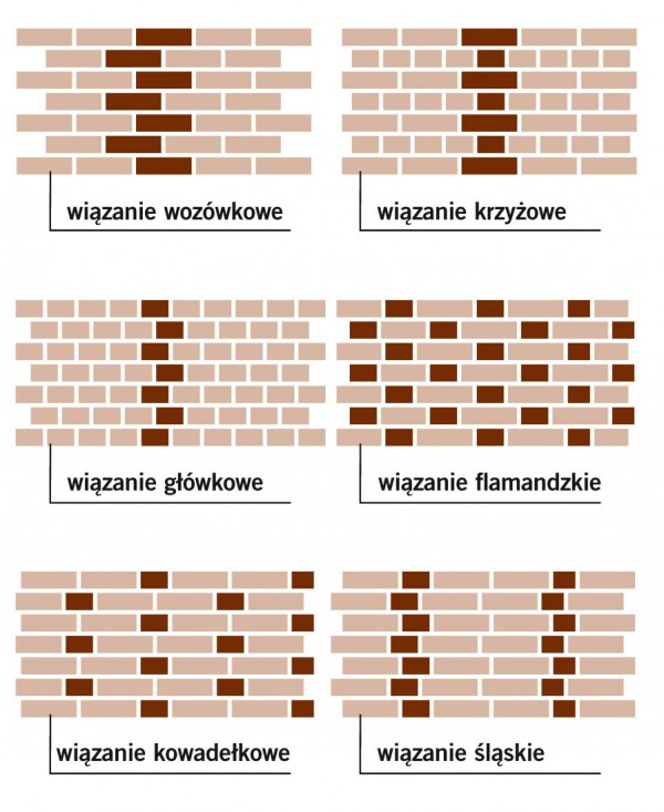 Fot. Lafarge. Najpopularniejsze rozwiązania na wykonanie muru z cegły klinkierowej.