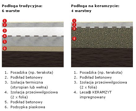 Leca® KERAMZYT do podłóg w halach