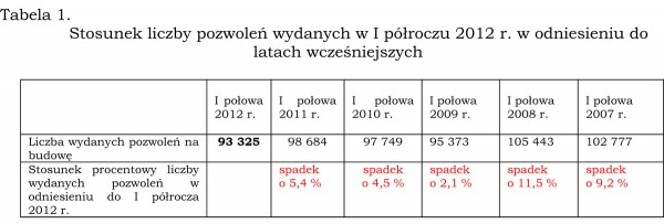 Ruch budowlany w I półroczu 2012 roku cz. I