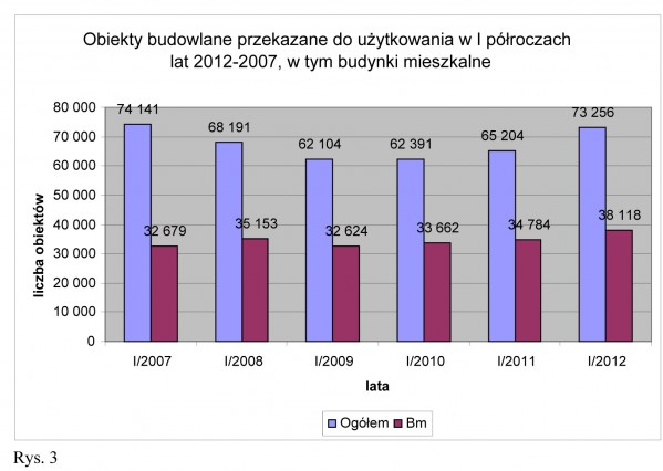 Ruch budowlany w I półroczu 2012 roku cz. I