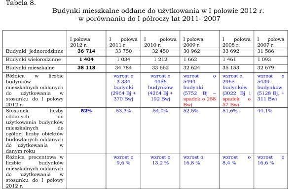 Ruch budowlany w I półroczu 2012 roku cz. I
