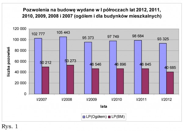 Ruch budowlany w I półroczu 2012 roku cz. I