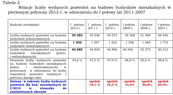 Ruch budowlany w I półroczu 2012 roku cz. I