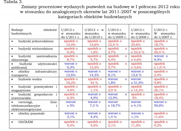 Ruch budowlany w I półroczu 2012 roku cz. I