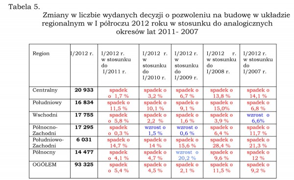 Ruch budowlany w I półroczu 2012 roku cz. I