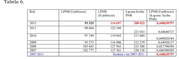 Ruch budowlany w I półroczu 2012 roku cz. I