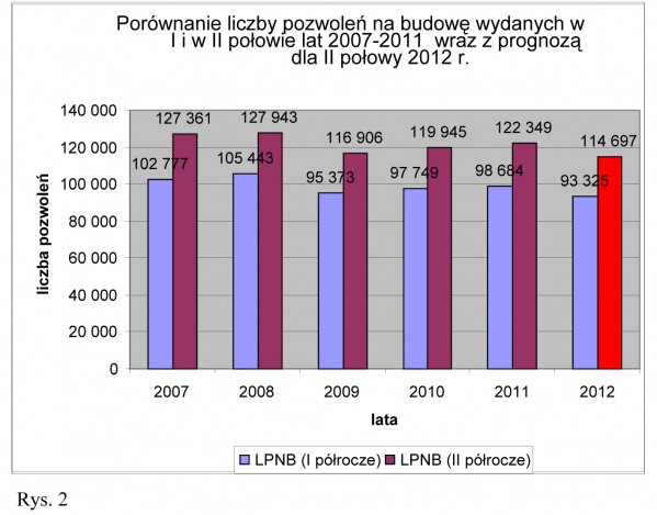 Ruch budowlany w I półroczu 2012 roku cz. I