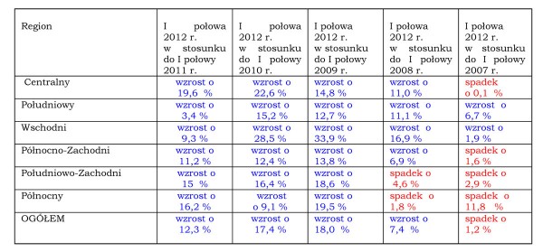 Ruch budowlany w I półroczu 2012 roku cz. II