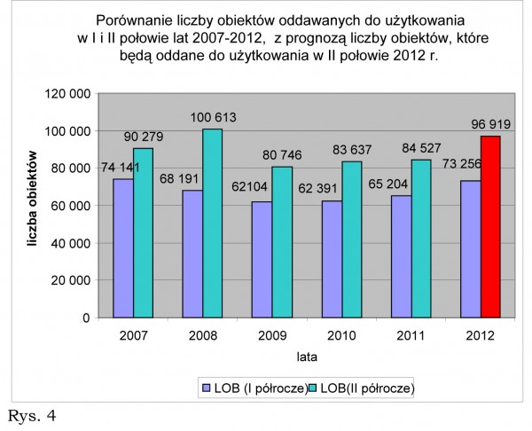 Ruch budowlany w I półroczu 2012 roku cz. II