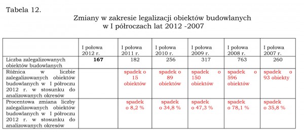 Ruch budowlany w I półroczu 2012 roku cz. II