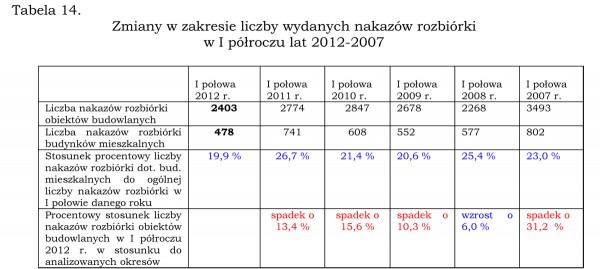 Ruch budowlany w I półroczu 2012 roku cz. II