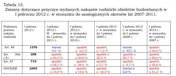 Ruch budowlany w I półroczu 2012 roku cz. II
