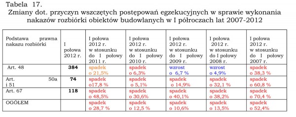 Ruch budowlany w I półroczu 2012 roku cz. II