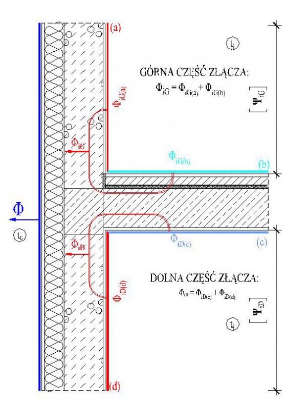 d) podział złącza