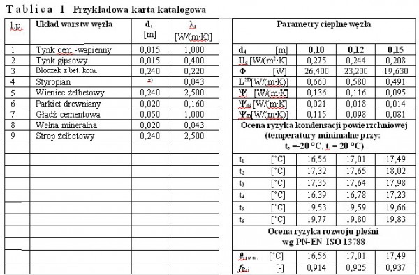 Zasady opracowywania kart katalogowych złączy budowlanych