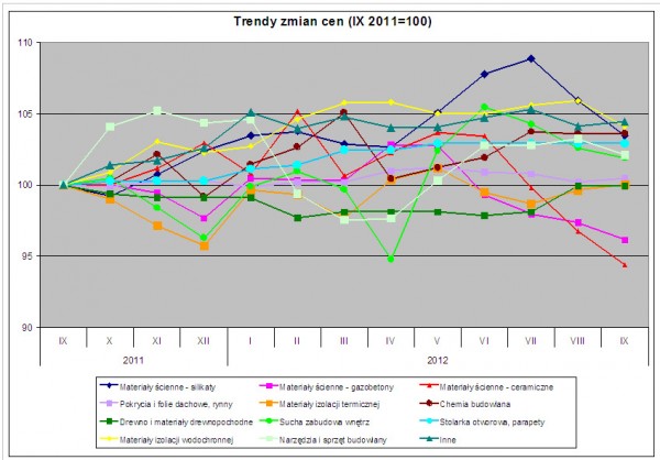 Trendy zmian cen materiałów budowlanych we wrześniu
