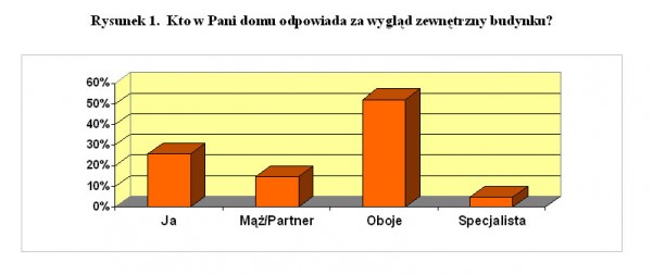 Wygląd zewnętrzny domu pod czujnym okiem kobiet