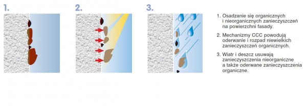 Mechanizm działania technologii Caparol Clean Concept®