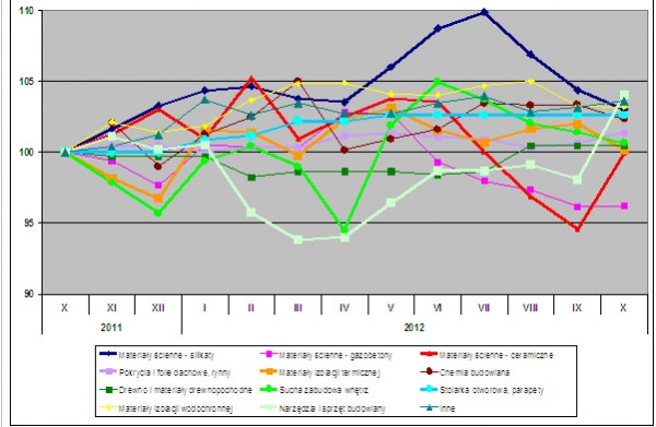 Wykres. Trendy zmian cen – dane Grupy PSB S.A.