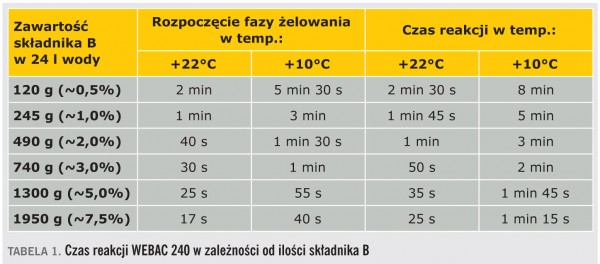 tabela 1. Czas reakcji <a href=