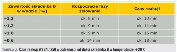 tabela 2. Czas reakcji WEBAC 250 w zależności od ilości składnika B w temperaturze +20°C