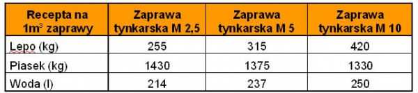 Cztery ważne pytania o tynkowanie ścian wewnętrznych