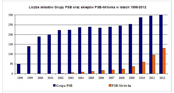 Źródło: Grupa PSB