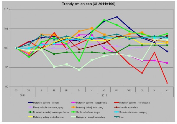 Wykres. Trendy zmian cen – dane Grupy PSB S.A.