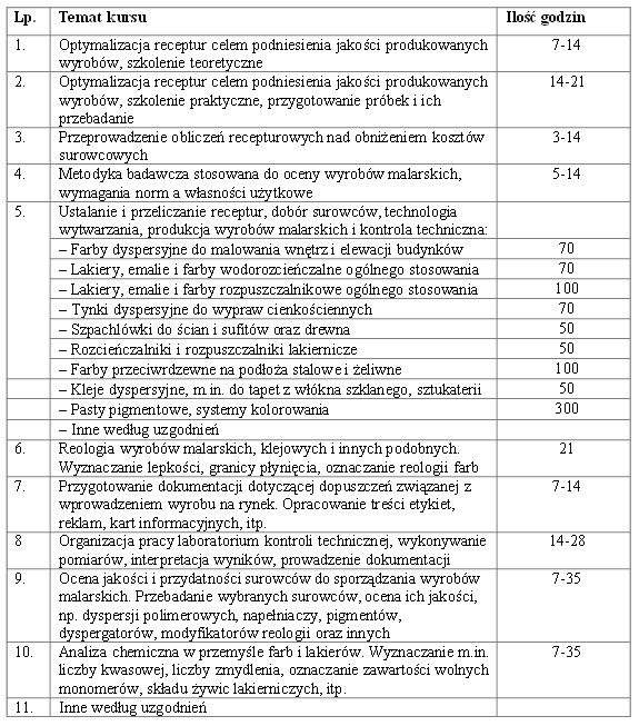 Studium technologii i badań farb i lakierów