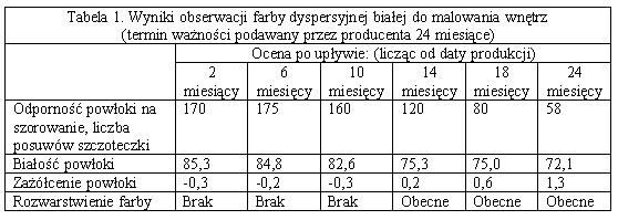 Czym jest termin ważności farby