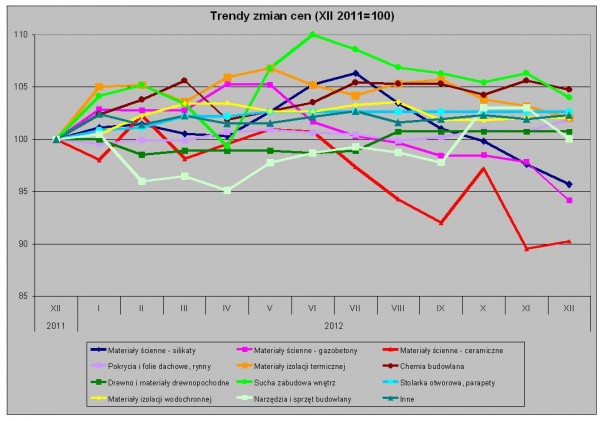 Wykres. Trendy zmian cen – dane Grupy PSB S.A.
