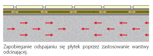 Jak układać płytki na trudnych nawierzchniach betonowych