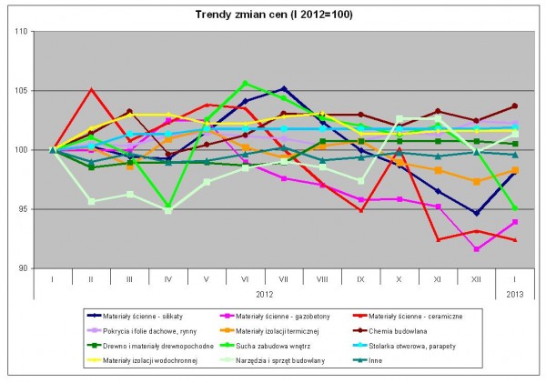 Wykres. Trendy zmian cen – dane Grupy PSB S.A.