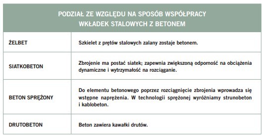 Żelbet na budowie