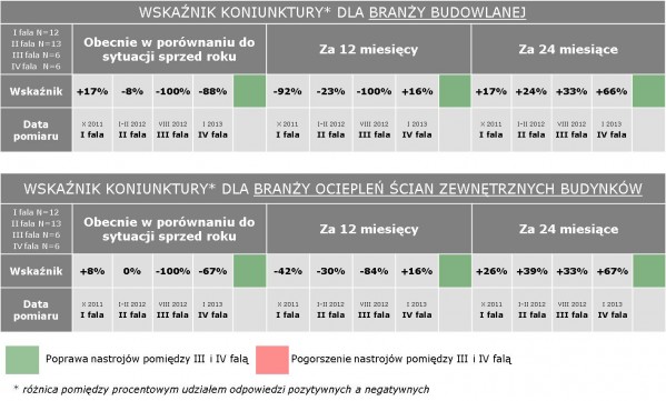 Branża ociepleń - lepiej, ale nie w tym roku